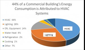Building Energy Consumption Chart
